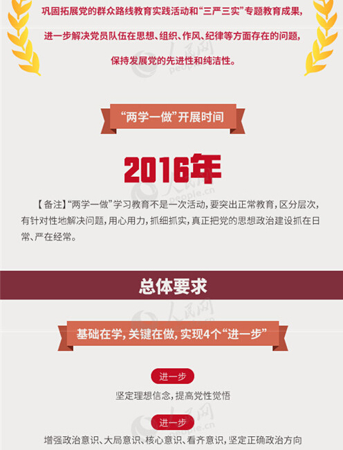 圖解：面向全體黨員開展的“兩學(xué)一做”究竟是什么？